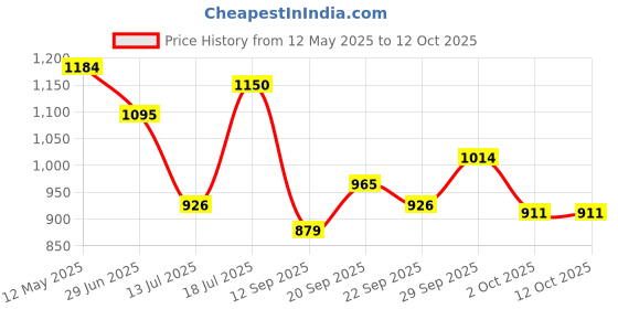 amazon.in iconics Women Comfortable Flats Pointed Toe Slip On Fashion Mule Shoes iconics Price History Graph from 12 May 2025 to 12 Oct 2025