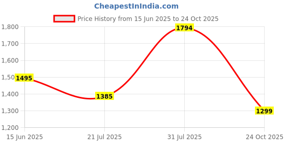 amazon.in marc loire Women Comfortable Heeled and Textured Loafer Shoes Casual & Formal Footwear marc loire Price History Graph from 15 Jun 2025 to 24 Oct 2025
