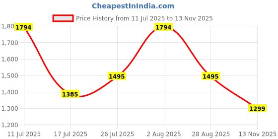 amazon.in marc loire Women Comfortable Heeled and Textured Loafer Shoes Casual & Formal Footwear marc loire Price History Graph from 11 Jul 2025 to 13 Nov 2025