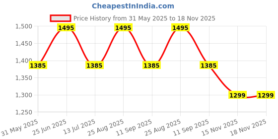 amazon.in marc loire Women Comfortable Heeles Textured Loafer Shoes Casual & Formal Footwear marc loire Price History Graph from 31 May 2025 to 17 Nov 2025