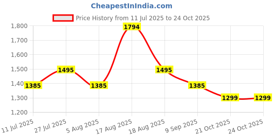 amazon.in marc loire Women Comfortable Heeles Textured Loafer Shoes Casual & Formal Footwear marc loire Price History Graph from 11 Jul 2025 to 22 Oct 2025