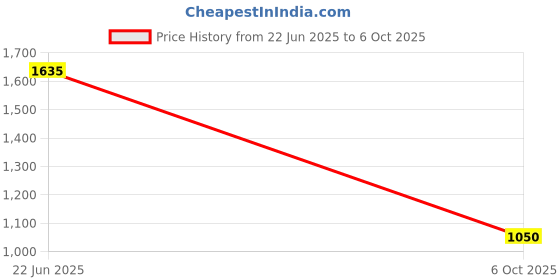 amazon.in carlton london Women Comfortable Kitten Heel Pointed Toe Slingback Fashion Shoes for Daily use, Office use, Casual use carlton london Price History Graph from 22 Jun 2025 to 6 Oct 2025