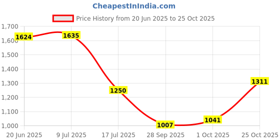 amazon.in carlton london Women Comfortable Kitten Heel Pointed Toe Slingback Fashion Shoes for Daily use, Office use, Casual use carlton london Price History Graph from 20 Jun 2025 to 25 Oct 2025