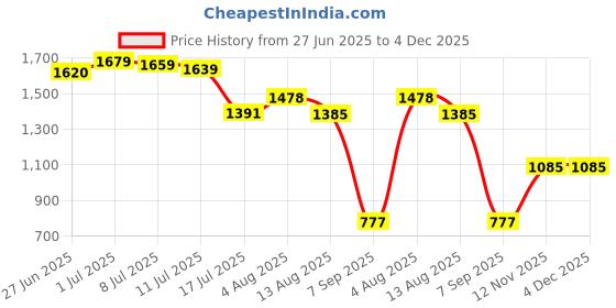 amazon.in carlton london Women Comfortable Kitten Heel Pointed Toe Slingback Fashion Shoes for Daily use, Office use, Casual use carlton london Price History Graph from 27 Jun 2025 to 4 Dec 2025