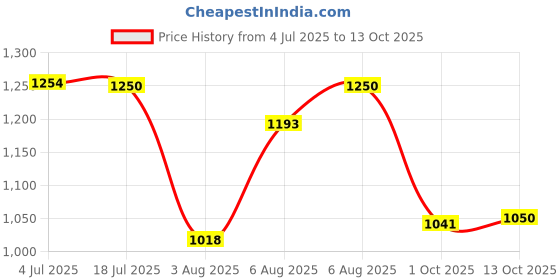 amazon.in carlton london Women Comfortable Kitten Heel Pointed Toe Slingback Fashion Shoes for Daily use, Office use, Casual use carlton london Price History Graph from 4 Jul 2025 to 13 Oct 2025