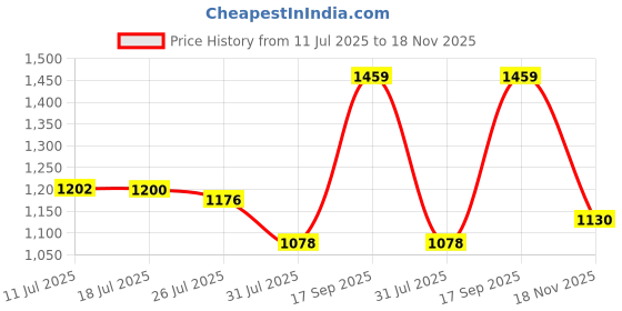 amazon.in carlton london Women Comfortable Kitten Heel Pointed Toe Slingback Fashion Shoes for Daily use, Office use, Casual use carlton london Price History Graph from 11 Jul 2025 to 18 Nov 2025