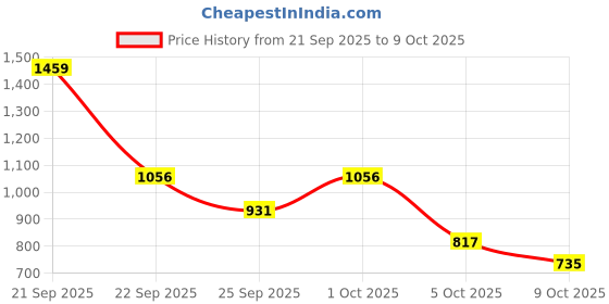amazon.in carlton london Women Comfortable Kitten Heel Pointed Toe Slingback Fashion Shoes for Daily use, Office use, Casual use carlton london Price History Graph from 21 Sep 2025 to 9 Oct 2025
