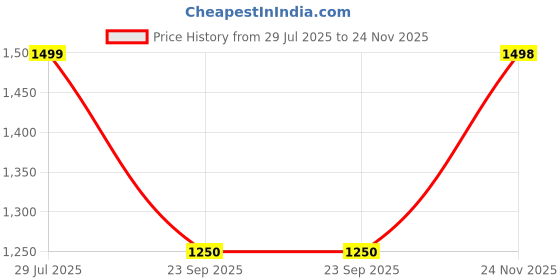 amazon.in carlton london Women Comfortable Kitten Heel Pointed Toe Slip-On Fashion Pump for Party, Wedding, Office and Casual Use carlton london Price History Graph from 29 Jul 2025 to 24 Nov 2025