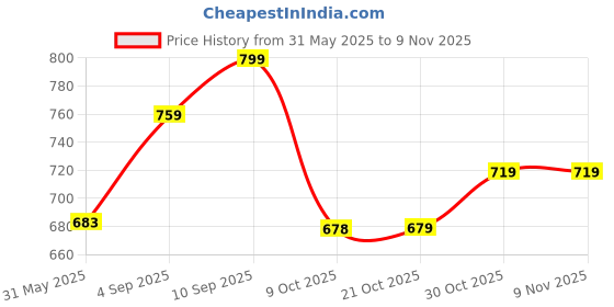 amazon.in catbird Women Comfortable Loafer catbird Price History Graph from 31 May 2025 to 9 Nov 2025