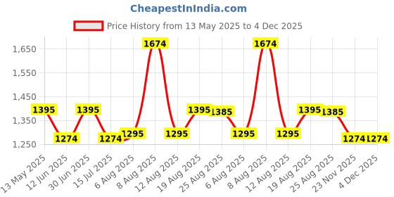 amazon.in marc loire Women Comfortable Loafer Mules Ballet Wedge Heels Footwear marc loire Price History Graph from 13 May 2025 to 4 Dec 2025