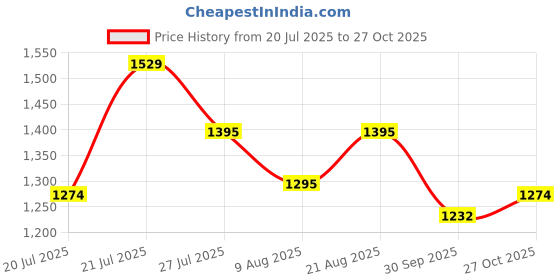 amazon.in marc loire Women Comfortable Loafer Mules Ballet Wedge Heels Footwear marc loire Price History Graph from 20 Jul 2025 to 27 Oct 2025