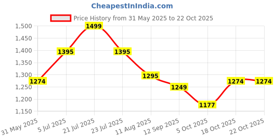 amazon.in marc loire Women Comfortable Loafer Mules Ballet Wedge Heels Footwear marc loire Price History Graph from 31 May 2025 to 22 Oct 2025