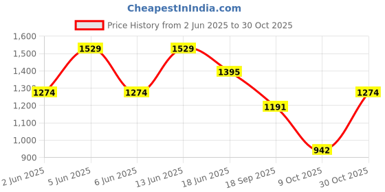 amazon.in marc loire Women Comfortable Loafer Mules Wedges Shoes Footwear marc loire Price History Graph from 2 Jun 2025 to 30 Oct 2025