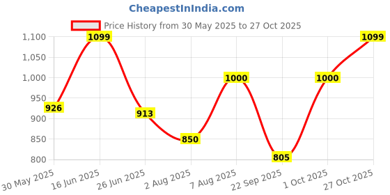 amazon.in carlton london Women Comfortable Slip On Fashion Shoes for Casual use, Outdoor, Party and Holidays with Heels carlton london Price History Graph from 30 May 2025 to 27 Oct 2025