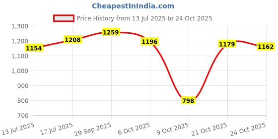 amazon.in carlton london Women Comfortable Slip On Fashion Shoes for Casual use, Outdoor, Party and Holidays with Heels carlton london Price History Graph from 13 Jul 2025 to 21 Oct 2025