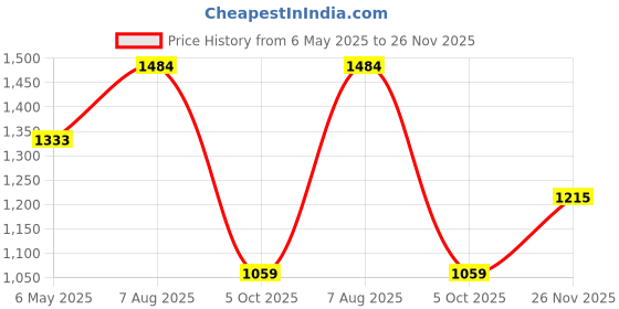 amazon.in carlton london Women Comfortable Slip On Flat Loafer Ballet with Heels, for Party and Wedding, Casual and Formal Occasions carlton london Price History Graph from 6 May 2025 to 26 Nov 2025