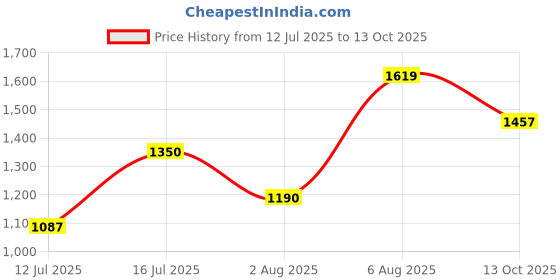 amazon.in carlton london Women Comfortable Slip On Flat Loafer Ballet with Heels, for Party and Wedding, Casual and Formal Occasions carlton london Price History Graph from 12 Jul 2025 to 13 Oct 2025