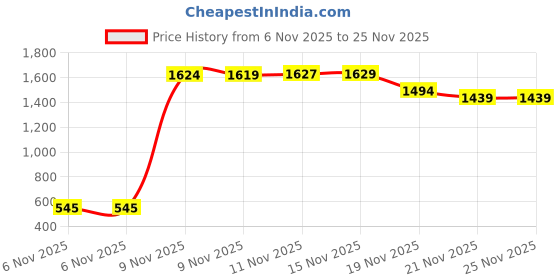 amazon.in carlton london Women Comfortable Slip On Flat Loafer Ballet with Heels, for Party and Wedding, Casual and Formal Occasions carlton london Price History Graph from 6 Nov 2025 to 25 Nov 2025