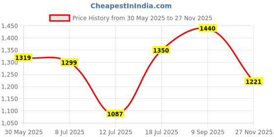 amazon.in carlton london Women Comfortable Slip On Flat Loafer Ballet with Heels, for Party and Wedding, Casual and Formal Occasions carlton london Price History Graph from 30 May 2025 to 27 Nov 2025