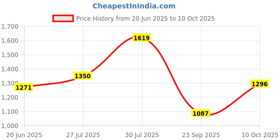 amazon.in carlton london Women Comfortable Slip On Flat Loafer Ballet with Heels, for Party and Wedding, Casual and Formal Occasions carlton london Price History Graph from 20 Jun 2025 to 10 Oct 2025