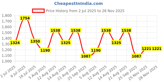 amazon.in carlton london Women Comfortable Slip On Flat Loafer Ballet with Heels, for Party and Wedding, Casual and Formal Occasions carlton london Price History Graph from 2 Jul 2025 to 27 Nov 2025