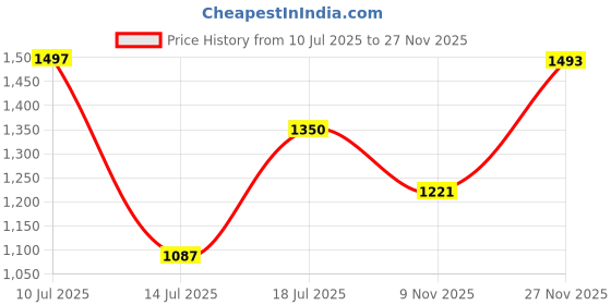 amazon.in carlton london Women Comfortable Slip On Flat Loafer Ballet with Heels, for Party and Wedding, Casual and Formal Occasions carlton london Price History Graph from 10 Jul 2025 to 27 Nov 2025