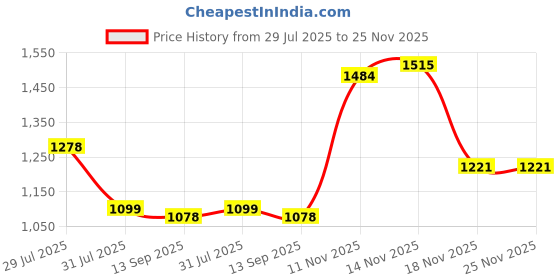amazon.in carlton london Women Comfortable Slip On Flat Loafer Ballet with Heels, for Party and Wedding, Casual and Formal Occasions carlton london Price History Graph from 29 Jul 2025 to 25 Nov 2025