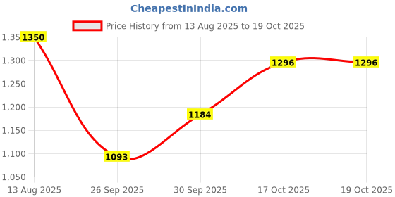amazon.in carlton london Women Comfortable Slip On Flat Loafer Ballet with Heels, for Party and Wedding, Casual and Formal Occasions carlton london Price History Graph from 13 Aug 2025 to 17 Oct 2025
