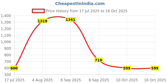 amazon.in carlton london Women Comfortable Slip On Snakeer with Heels, for for Casual, Walking & Daily Use carlton london Price History Graph from 17 Jul 2025 to 16 Oct 2025