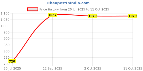amazon.in carlton london Women Comfortable Slip On Snakeer with Heels, for for Casual, Walking & Daily Use carlton london Price History Graph from 20 Jul 2025 to 10 Oct 2025