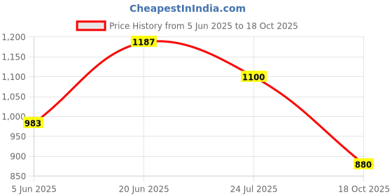 amazon.in carlton london Women Comfortable Slipon Bellies Shoes with Heels, Round Toe for Fashion for Casual and Outdoor, use Lightweight Active Wear carlton london Price History Graph from 5 Jun 2025 to 18 Oct 2025