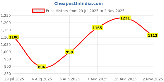 amazon.in carlton london Women Comfortable Slipon Bellies Shoes with Heels, Round Toe for Fashion for Casual and Outdoor, use Lightweight Active Wear carlton london Price History Graph from 29 Jul 2025 to 2 Nov 2025