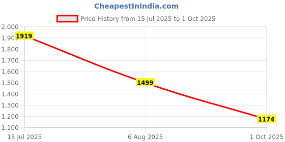 amazon.in carlton london Women Comfortable Slipon Pump Shoes with Block Heels, Pointed Toe for Casual and Formal wear carlton london Price History Graph from 15 Jul 2025 to 1 Oct 2025