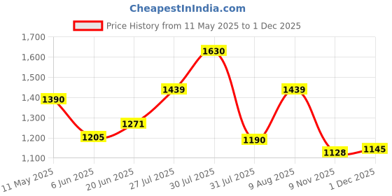 amazon.in carlton london Women Comfortable Stiletto Heel Pointed Toe Slip On Fashion Shoes for Daily use, Office use, Casual use carlton london Price History Graph from 11 May 2025 to 1 Dec 2025