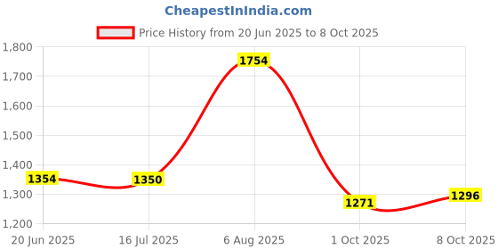 amazon.in carlton london Women Comfortable Stiletto Heel Pointed Toe Slip On Fashion Shoes for Daily use, Office use, Casual use carlton london Price History Graph from 20 Jun 2025 to 8 Oct 2025