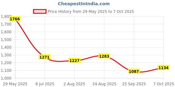 amazon.in carlton london Women Comfortable Stiletto Heel Pointed Toe Slip On Fashion Shoes for Daily use, Office use, Casual use carlton london Price History Graph from 29 May 2025 to 7 Oct 2025