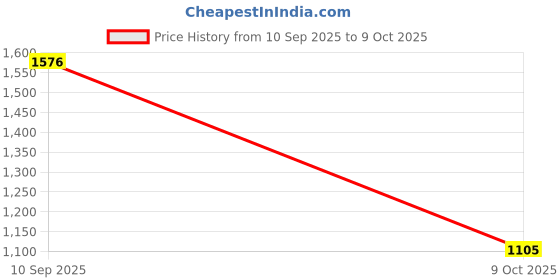 amazon.in carlton london Women Comfortable Stiletto Heel Pointed Toe Slip On Fashion Shoes for Daily use, Office use, Casual use carlton london Price History Graph from 10 Sep 2025 to 9 Oct 2025