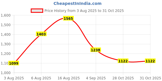 amazon.in carlton london Women Comfortable Stiletto Heel Pointed Toe Slip On Fashion Shoes for Daily use, Office use, Casual use carlton london Price History Graph from 3 Aug 2025 to 30 Oct 2025