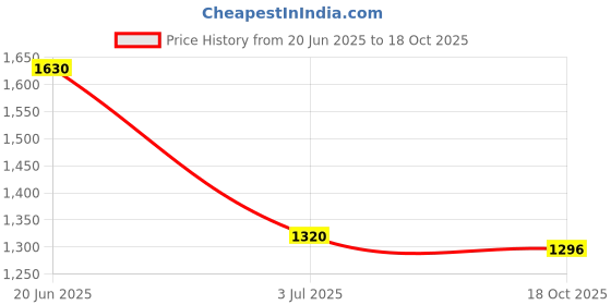 amazon.in carlton london Women Comfortable Stiletto Heel Pointed Toe Strapless Fashion Shoes for Party, Wedding and Casual Use carlton london Price History Graph from 20 Jun 2025 to 18 Oct 2025