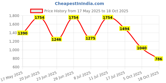 amazon.in carlton london Women Comfortable Stylish Kitten Heel Pointed Toe Slip-On Fashion Pump Shoes for Office, Formal, Casual and Daily Use carlton london Price History Graph from 17 May 2025 to 18 Oct 2025