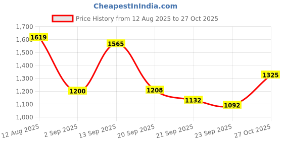 amazon.in carlton london Women Comfortable Stylish Kitten Heel Pointed Toe Slip-On Fashion Pump Shoes for Office, Formal, Casual and Daily Use carlton london Price History Graph from 12 Aug 2025 to 27 Oct 2025