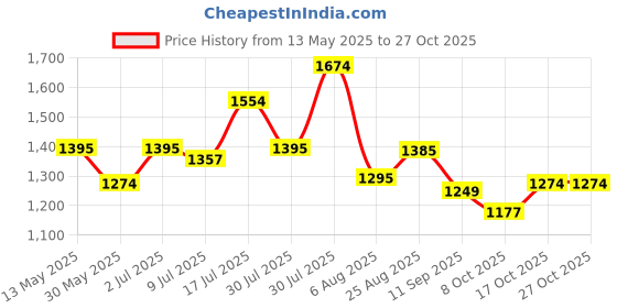 amazon.in marc loire Women Comfortable Wedges Loafer/Mules/Ballet Heels Footwear marc loire Price History Graph from 13 May 2025 to 27 Oct 2025