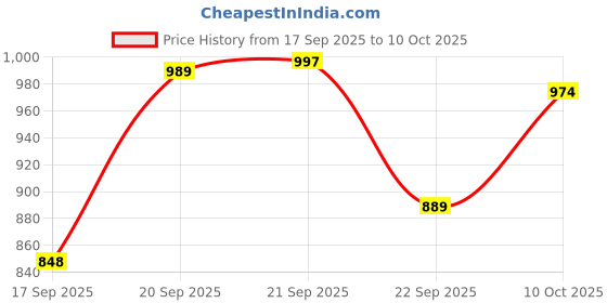 amazon.in iconics Women ComfortableBlock Heel Round Toe Strapless Fashion Shoes for Daily use, Office use, Casual use iconics Price History Graph from 17 Sep 2025 to 10 Oct 2025