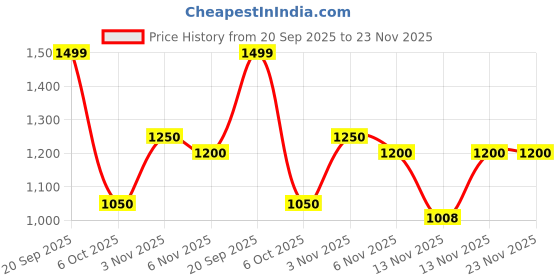 amazon.in elle Women ComfortableBlock Heel Square Toe Bucklefashion Shoes for Daily use, Office use, Casual use elle Price History Graph from 20 Sep 2025 to 23 Nov 2025