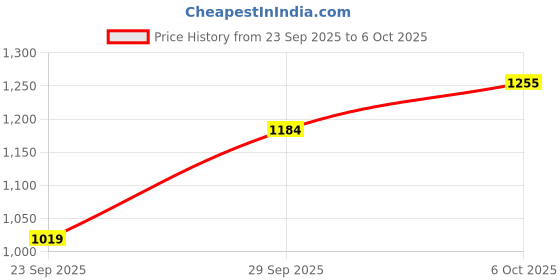 amazon.in elle Women ComfortableFlats Pointed Toe Slip-Onfashion Shoes for Daily use, Office use, Casual use elle Price History Graph from 23 Sep 2025 to 6 Oct 2025