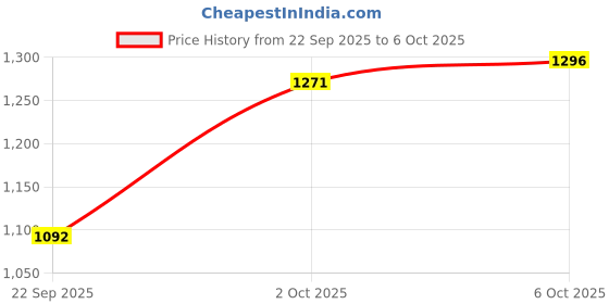 amazon.in elle Women ComfortableFlats Pointed Toe Slip-Onfashion Shoes for Daily use, Office use, Casual use elle Price History Graph from 22 Sep 2025 to 6 Oct 2025