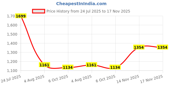 amazon.in elle Women ComfortableFlats Round Toe Slip-Onfashion Shoes for Daily use, Office use, Casual use elle Price History Graph from 24 Jul 2025 to 17 Nov 2025