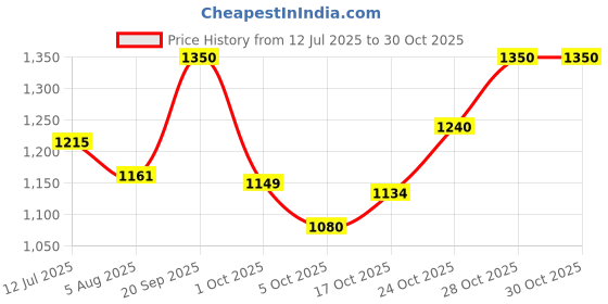 amazon.in elle Women ComfortableFlats Round Toe Slip-Onfashion Shoes for Daily use, Office use, Casual use elle Price History Graph from 12 Jul 2025 to 28 Oct 2025