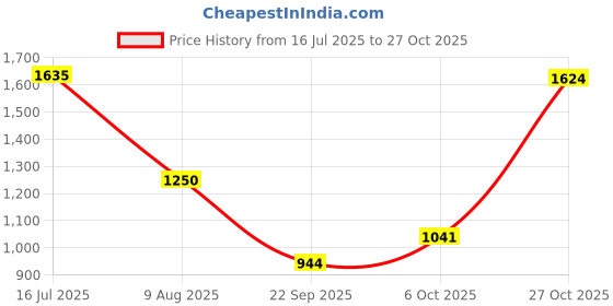 amazon.in elle Women ComfortableFlats Round Toe Slip-Onfashion Shoes for Daily use, Office use, Casual use elle Price History Graph from 16 Jul 2025 to 27 Oct 2025