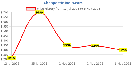 amazon.in elle Women ComfortableFlats Round Toe Slip-Onfashion Shoes for Daily use, Office use, Casual use elle Price History Graph from 13 Jul 2025 to 1 Nov 2025